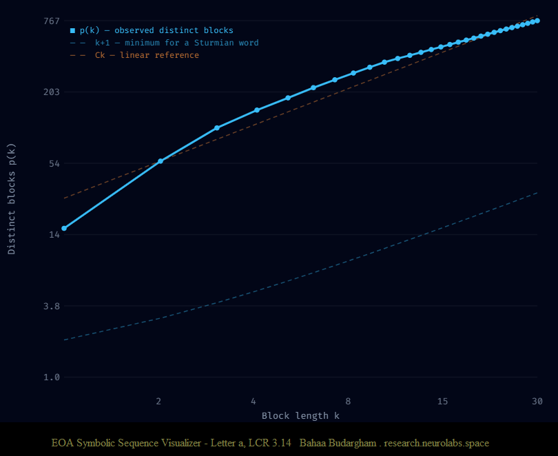 Distinct blocks p(k) by block length up to 30, shown on a logarithmic vertical axis.